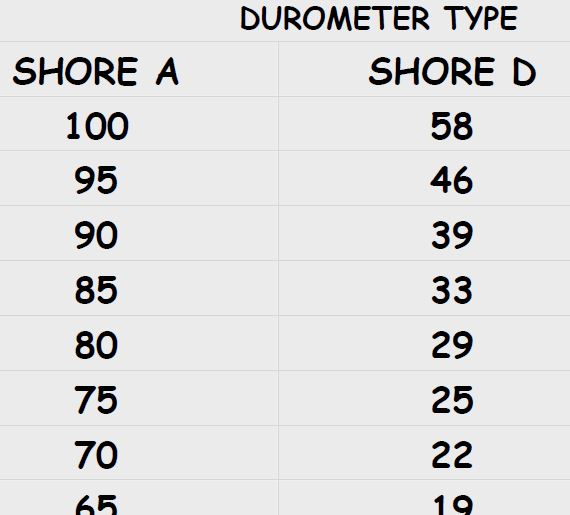 Hardness/Durometer Comparison Charts Raw Material Suppliers